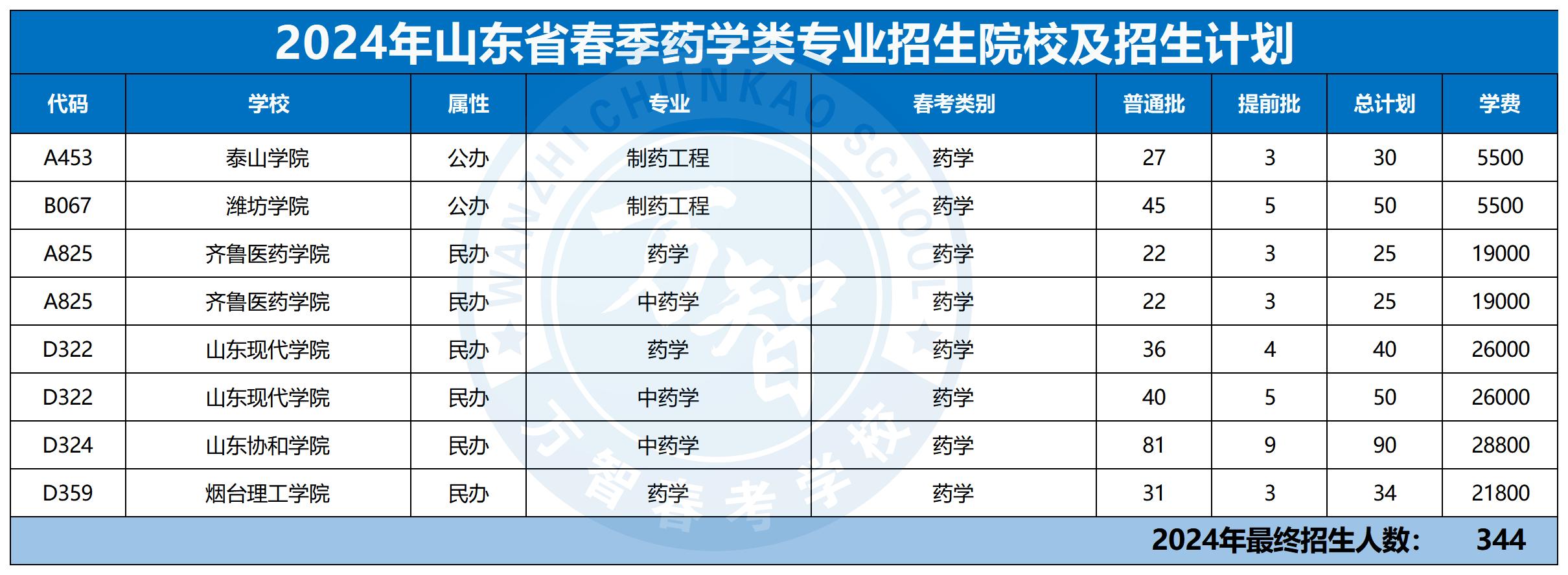 2024年30個專業本科招生計劃最新_藥學類