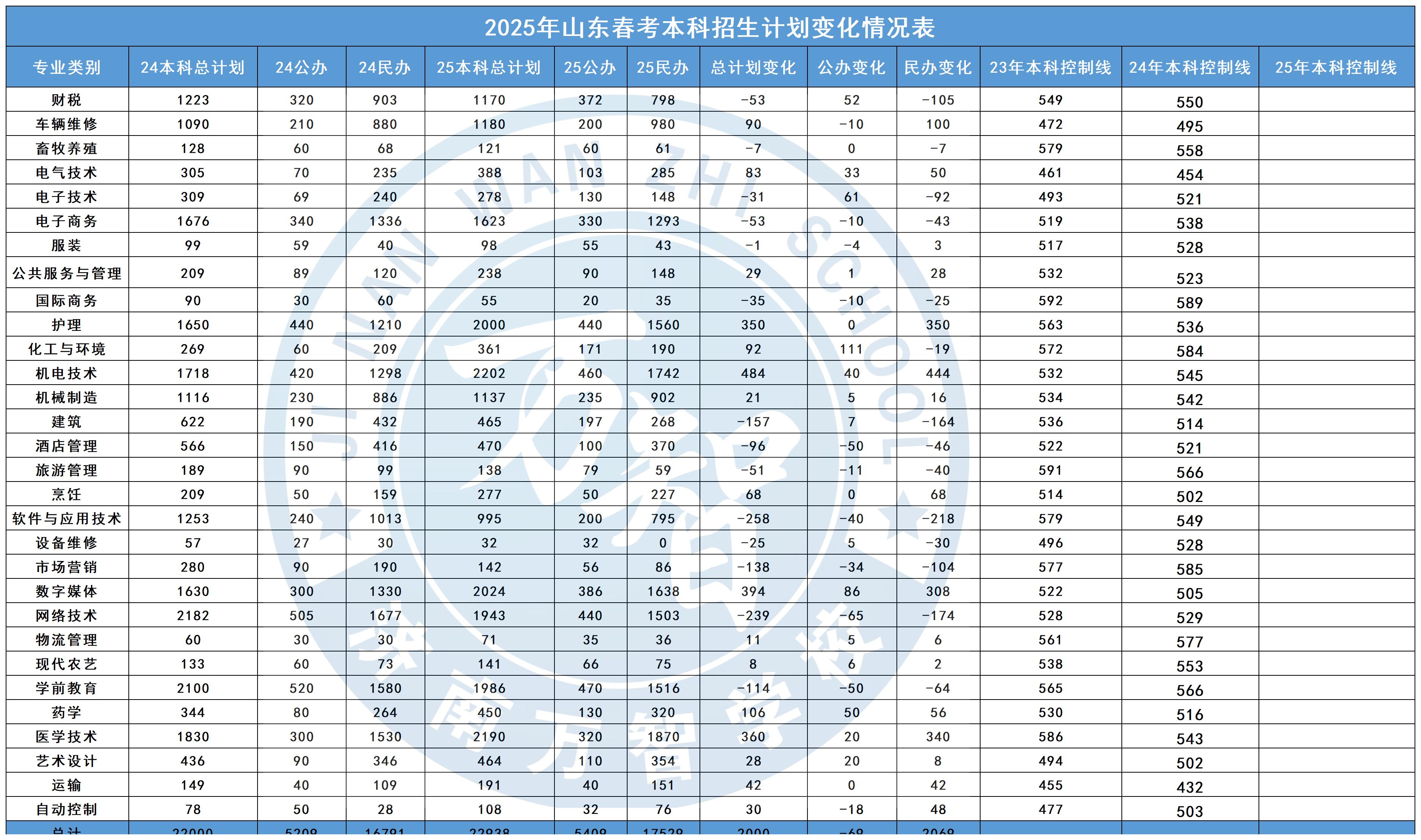 滴滴2025年山東春考本科招生計(jì)劃變化情況表_Sheet0