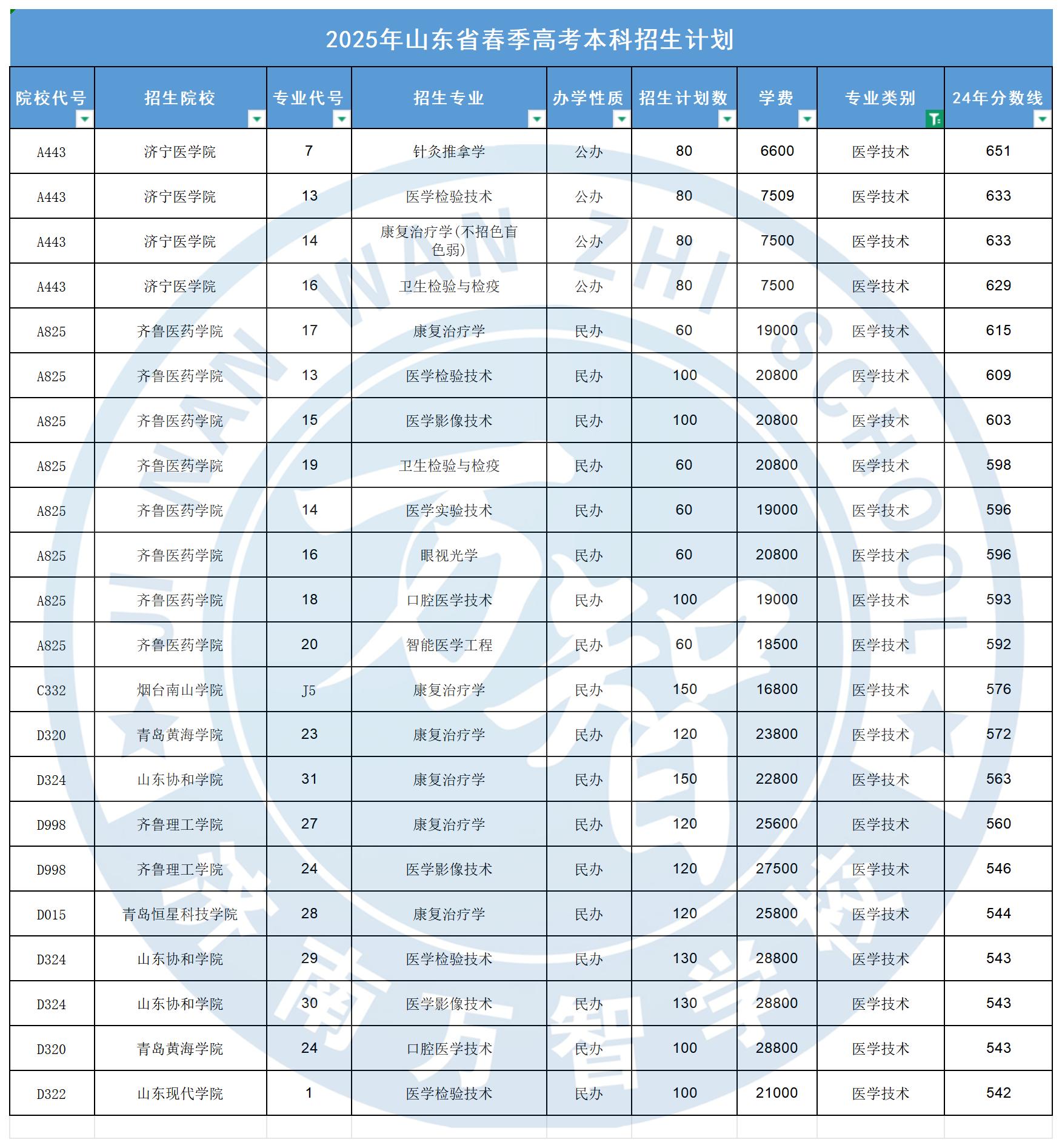醫學技術